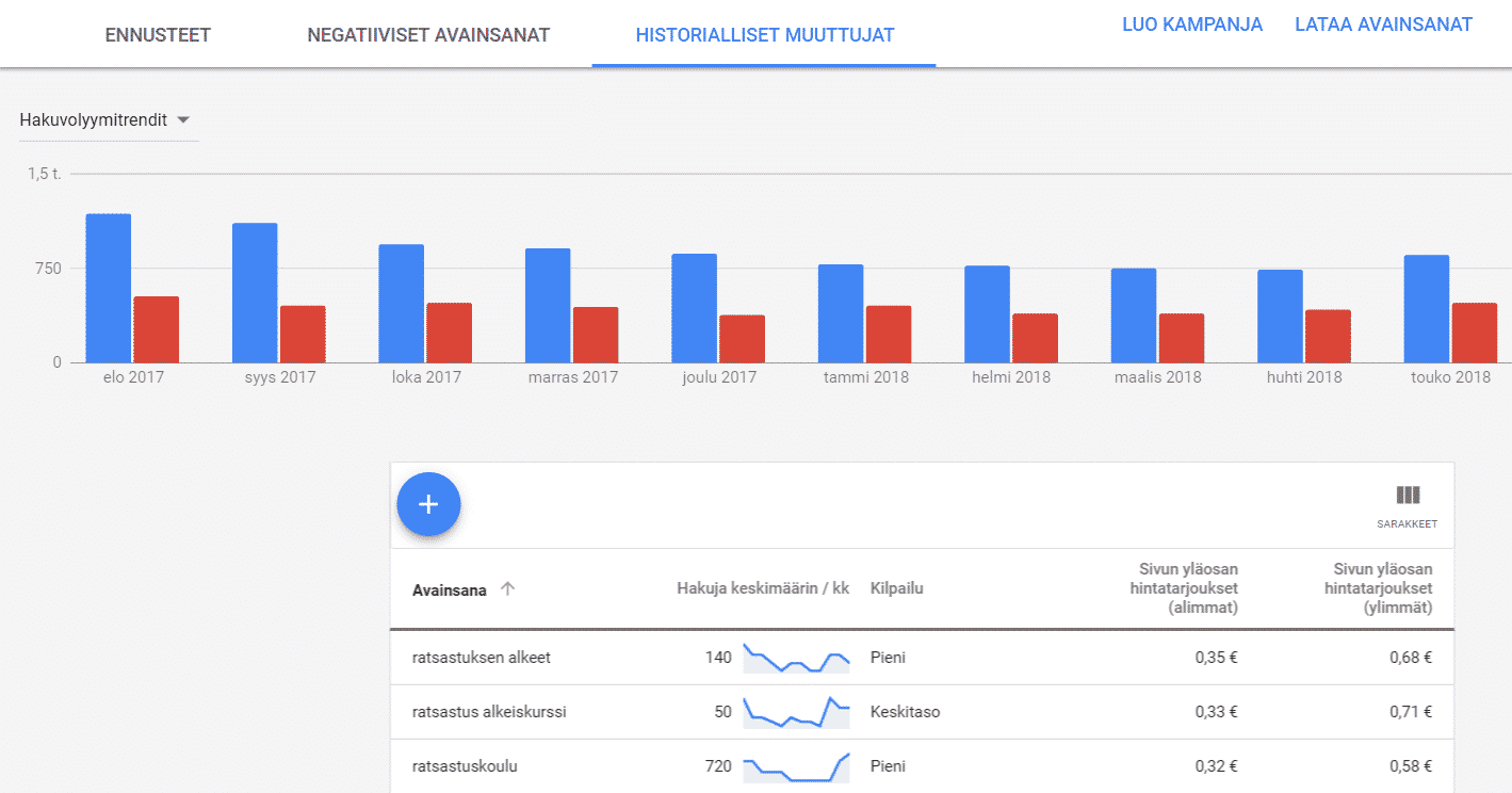 Avainsanasuunnittelija kertoo historialliset muuttujat