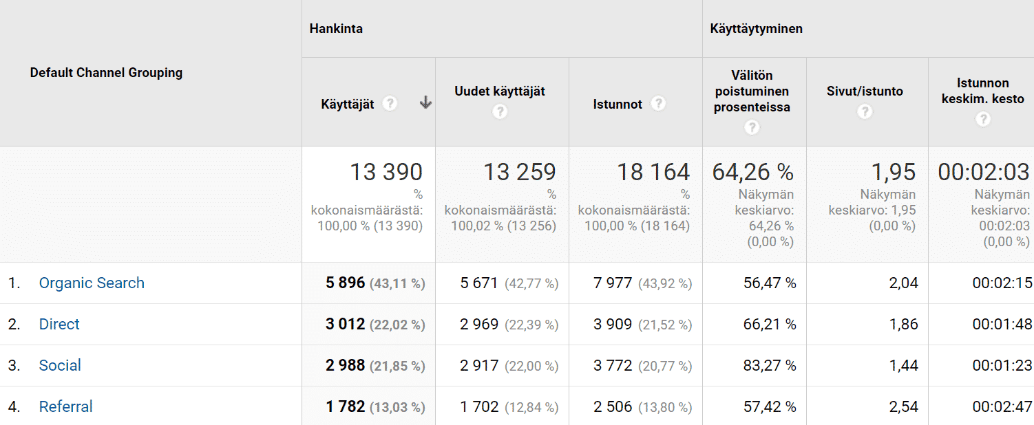 Google Analytics Hankinta