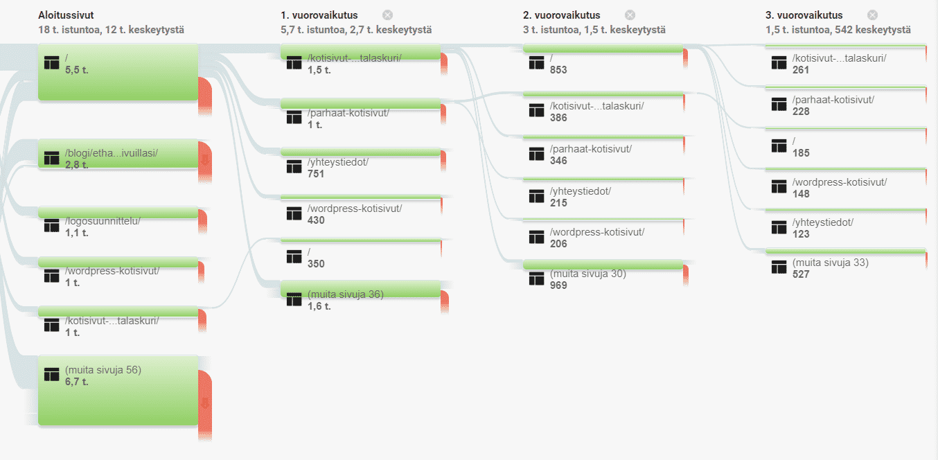 Google Analytics Kävijän kulku