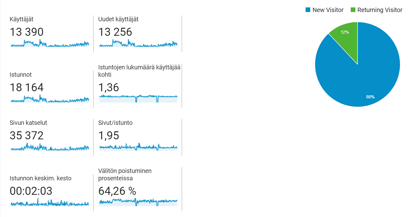 Google Analytics yleisö