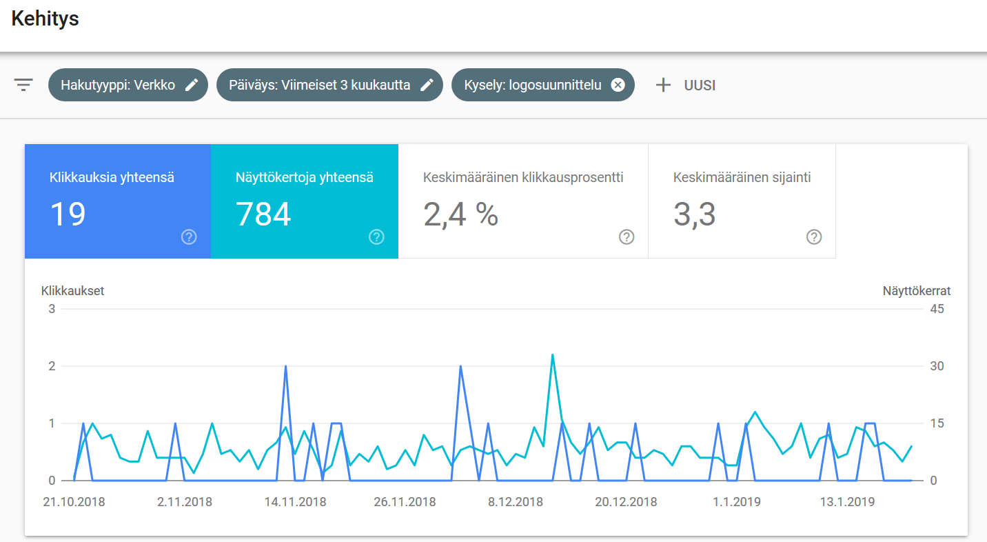 Hakukonenäkyvyys tietyllä avainsanalla