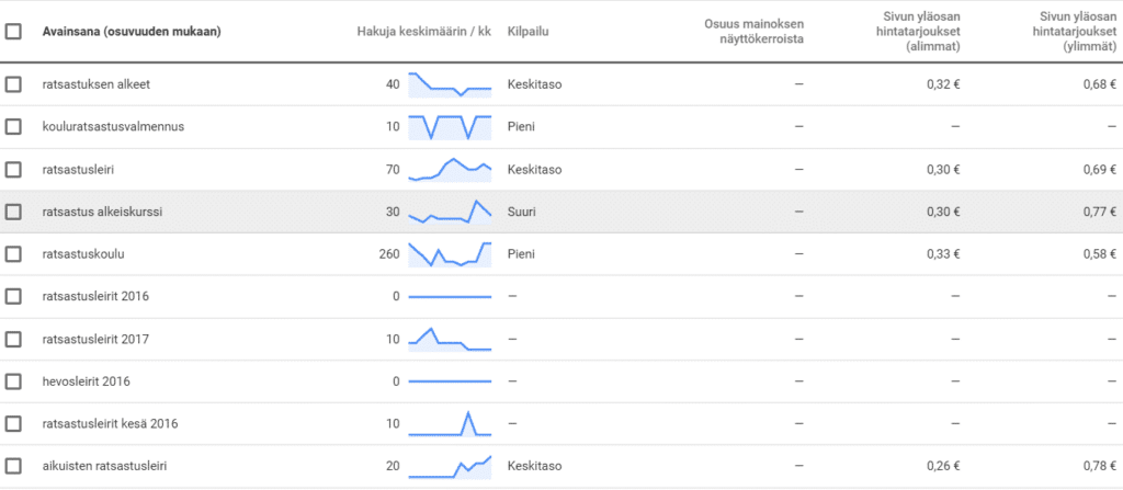 Keyword Planner listaa uusia avainsanoja