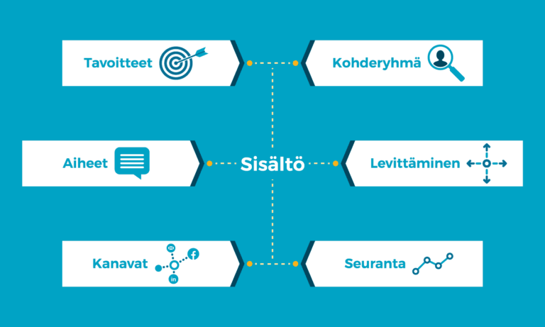 Sisältömarkkinointistrategia