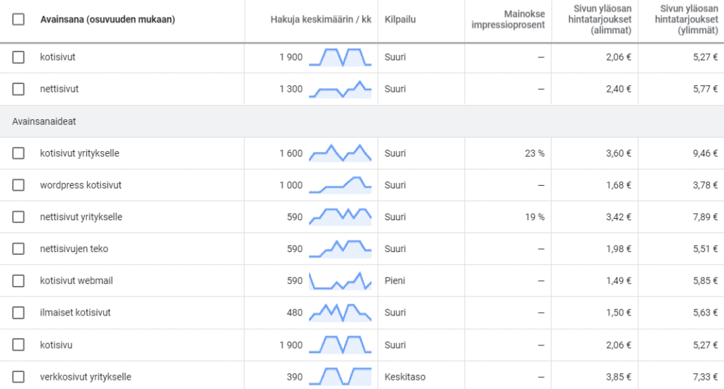 Tee avainsanatutkimus ja hyödynnä Googlen avainsanojen suunnittelijaa uusien avainsanaideoiden keräämiseen. 